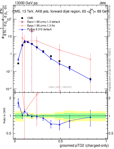 Plot of j.ptd2.gc in 13000 GeV pp collisions