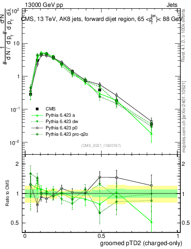 Plot of j.ptd2.gc in 13000 GeV pp collisions