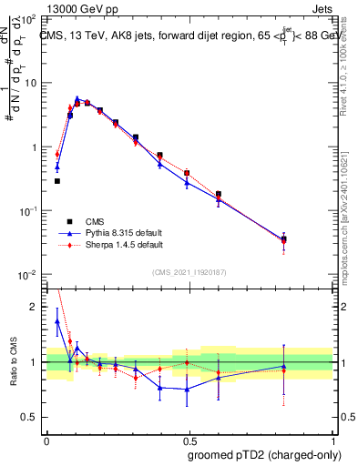 Plot of j.ptd2.gc in 13000 GeV pp collisions