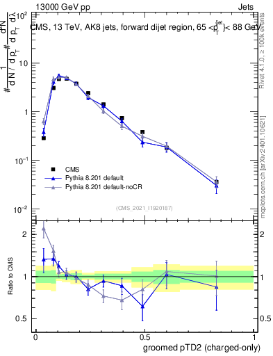 Plot of j.ptd2.gc in 13000 GeV pp collisions