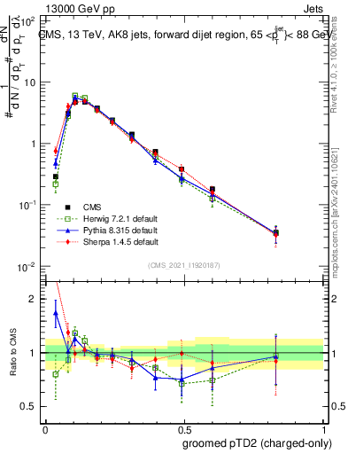 Plot of j.ptd2.gc in 13000 GeV pp collisions