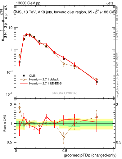 Plot of j.ptd2.gc in 13000 GeV pp collisions