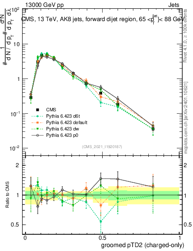 Plot of j.ptd2.gc in 13000 GeV pp collisions