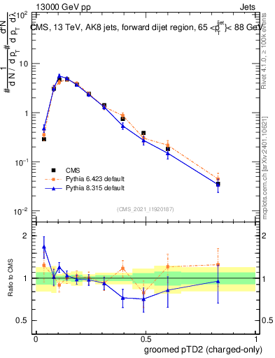 Plot of j.ptd2.gc in 13000 GeV pp collisions