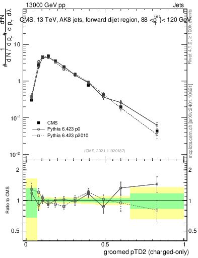Plot of j.ptd2.gc in 13000 GeV pp collisions