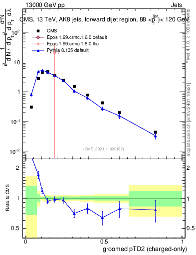 Plot of j.ptd2.gc in 13000 GeV pp collisions