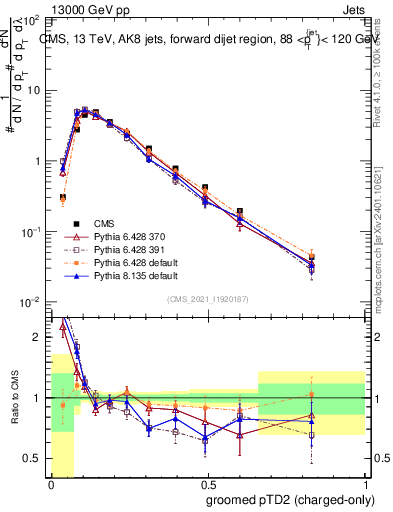 Plot of j.ptd2.gc in 13000 GeV pp collisions