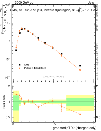 Plot of j.ptd2.gc in 13000 GeV pp collisions