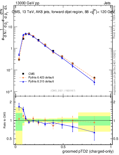 Plot of j.ptd2.gc in 13000 GeV pp collisions