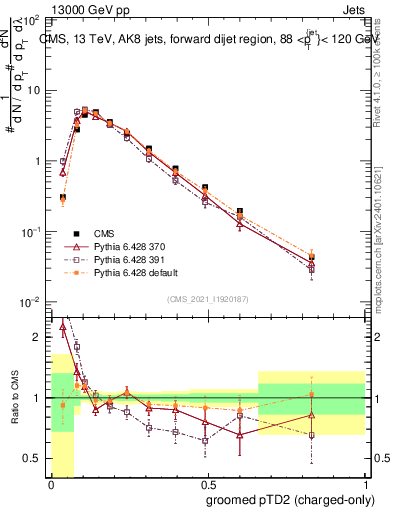 Plot of j.ptd2.gc in 13000 GeV pp collisions