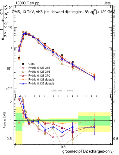 Plot of j.ptd2.gc in 13000 GeV pp collisions