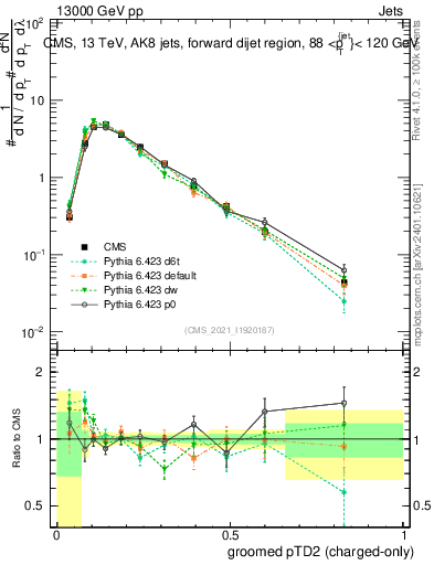Plot of j.ptd2.gc in 13000 GeV pp collisions