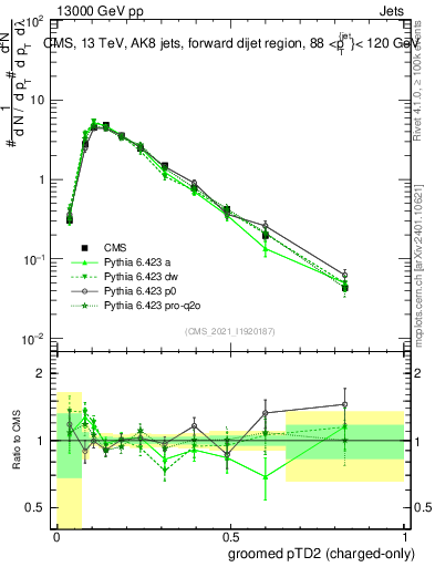 Plot of j.ptd2.gc in 13000 GeV pp collisions