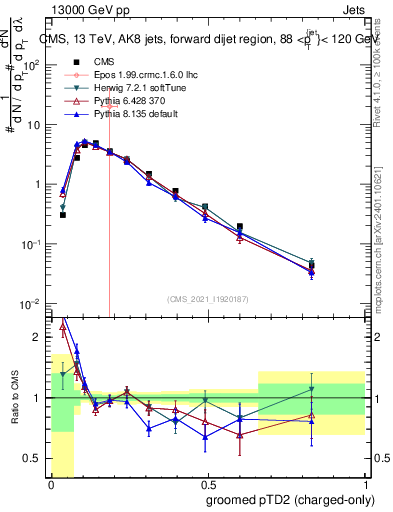 Plot of j.ptd2.gc in 13000 GeV pp collisions