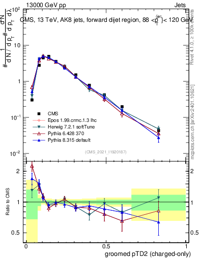 Plot of j.ptd2.gc in 13000 GeV pp collisions