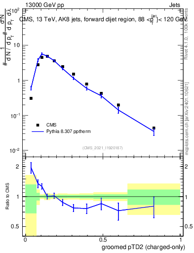 Plot of j.ptd2.gc in 13000 GeV pp collisions