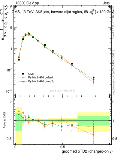 Plot of j.ptd2.gc in 13000 GeV pp collisions