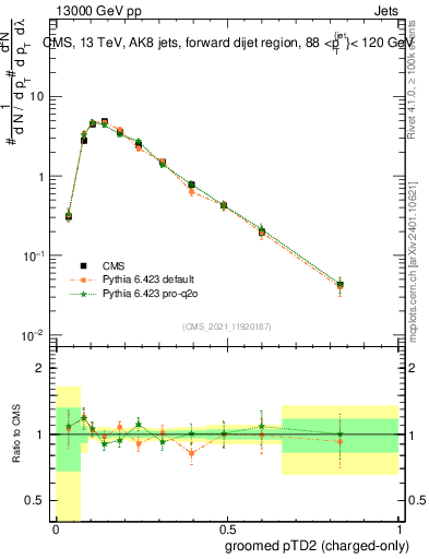 Plot of j.ptd2.gc in 13000 GeV pp collisions