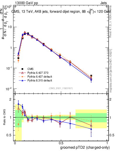 Plot of j.ptd2.gc in 13000 GeV pp collisions