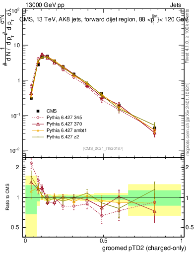 Plot of j.ptd2.gc in 13000 GeV pp collisions