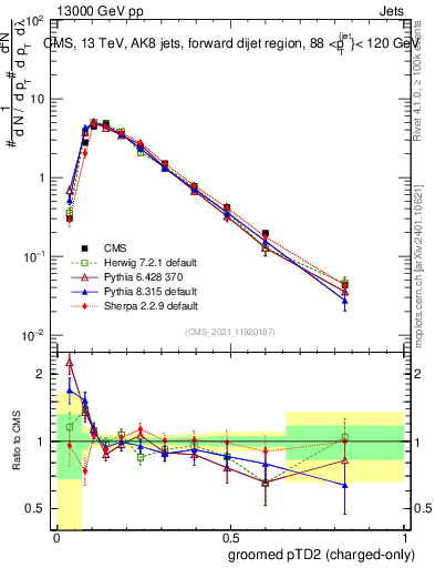 Plot of j.ptd2.gc in 13000 GeV pp collisions