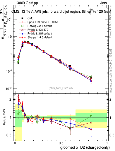 Plot of j.ptd2.gc in 13000 GeV pp collisions