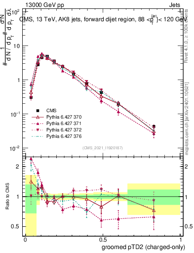 Plot of j.ptd2.gc in 13000 GeV pp collisions