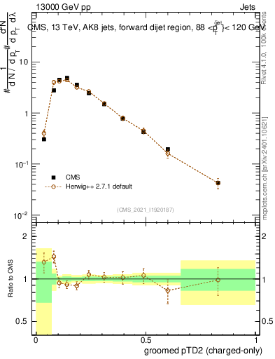 Plot of j.ptd2.gc in 13000 GeV pp collisions