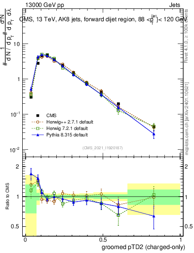 Plot of j.ptd2.gc in 13000 GeV pp collisions