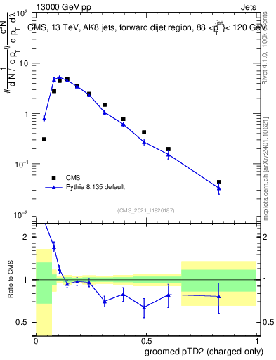 Plot of j.ptd2.gc in 13000 GeV pp collisions