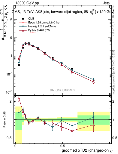 Plot of j.ptd2.gc in 13000 GeV pp collisions
