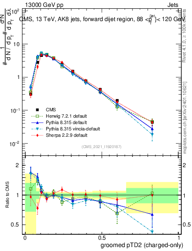 Plot of j.ptd2.gc in 13000 GeV pp collisions