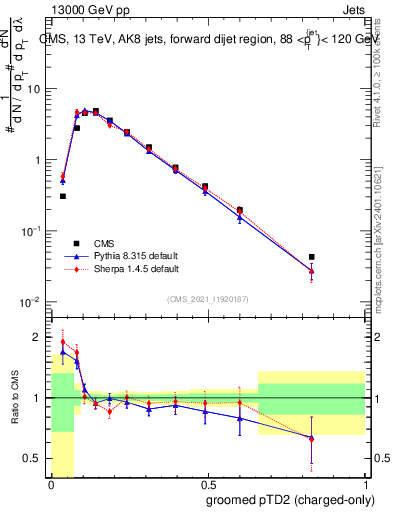 Plot of j.ptd2.gc in 13000 GeV pp collisions