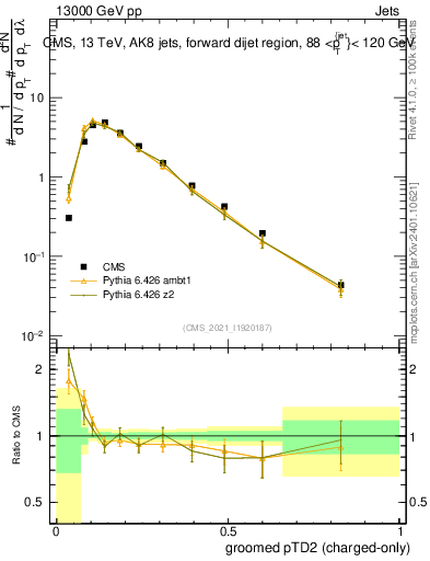 Plot of j.ptd2.gc in 13000 GeV pp collisions