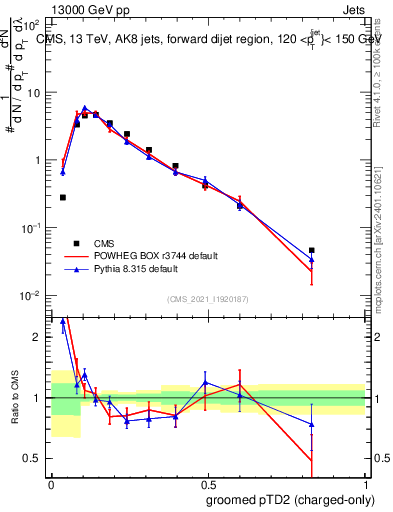 Plot of j.ptd2.gc in 13000 GeV pp collisions