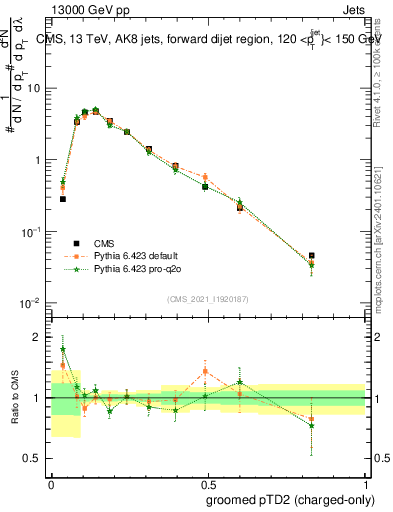 Plot of j.ptd2.gc in 13000 GeV pp collisions