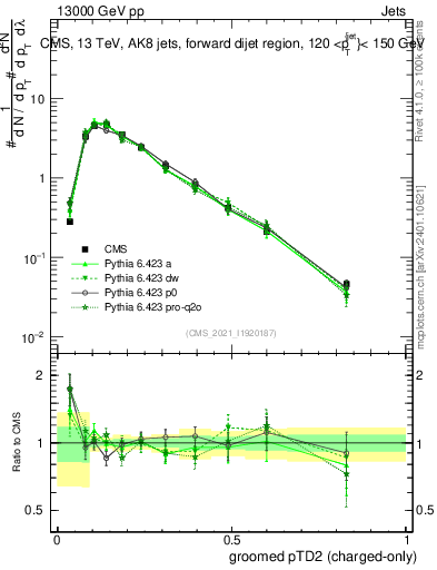 Plot of j.ptd2.gc in 13000 GeV pp collisions