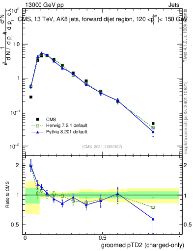 Plot of j.ptd2.gc in 13000 GeV pp collisions