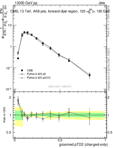 Plot of j.ptd2.gc in 13000 GeV pp collisions