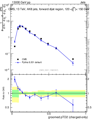 Plot of j.ptd2.gc in 13000 GeV pp collisions