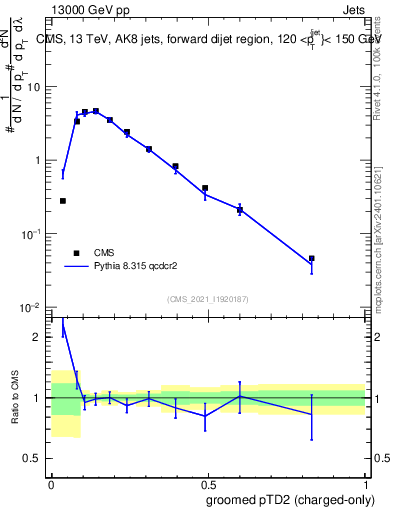 Plot of j.ptd2.gc in 13000 GeV pp collisions