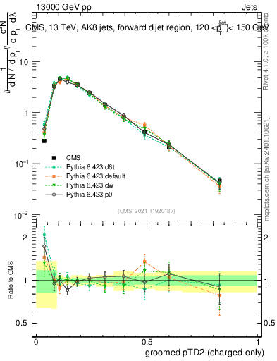 Plot of j.ptd2.gc in 13000 GeV pp collisions