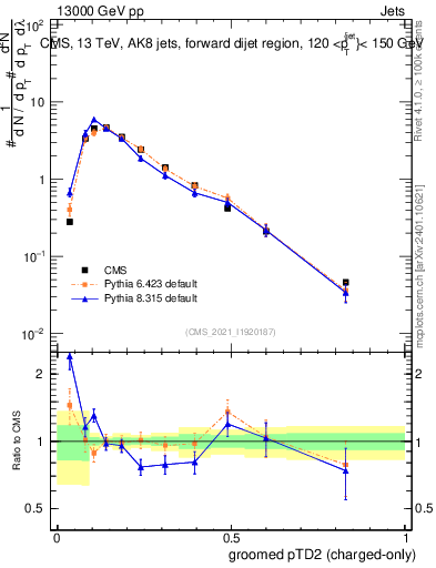 Plot of j.ptd2.gc in 13000 GeV pp collisions