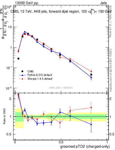 Plot of j.ptd2.gc in 13000 GeV pp collisions