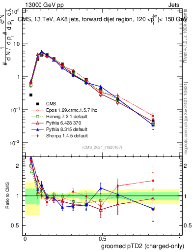 Plot of j.ptd2.gc in 13000 GeV pp collisions