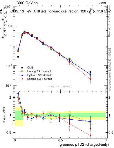 Plot of j.ptd2.gc in 13000 GeV pp collisions