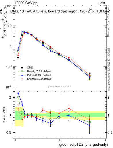 Plot of j.ptd2.gc in 13000 GeV pp collisions
