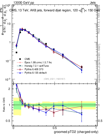 Plot of j.ptd2.gc in 13000 GeV pp collisions