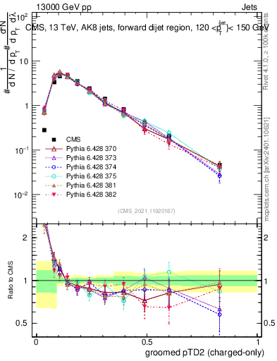 Plot of j.ptd2.gc in 13000 GeV pp collisions