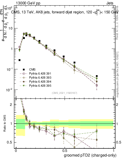 Plot of j.ptd2.gc in 13000 GeV pp collisions
